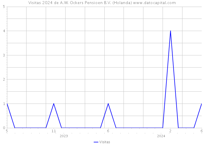 Visitas 2024 de A.W. Ockers Pensioen B.V. (Holanda) 