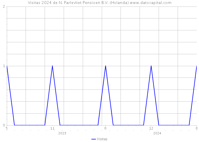 Visitas 2024 de N. Parlevliet Pensioen B.V. (Holanda) 