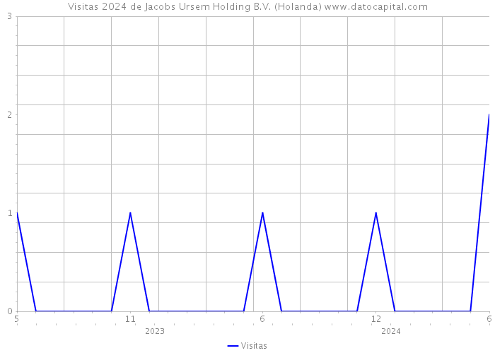 Visitas 2024 de Jacobs Ursem Holding B.V. (Holanda) 