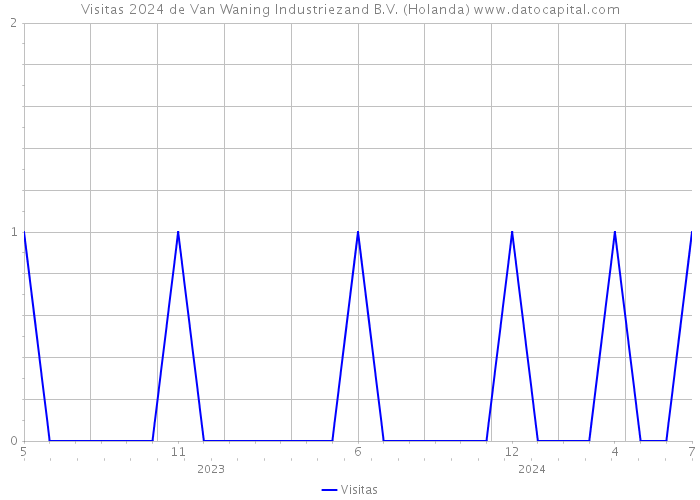 Visitas 2024 de Van Waning Industriezand B.V. (Holanda) 