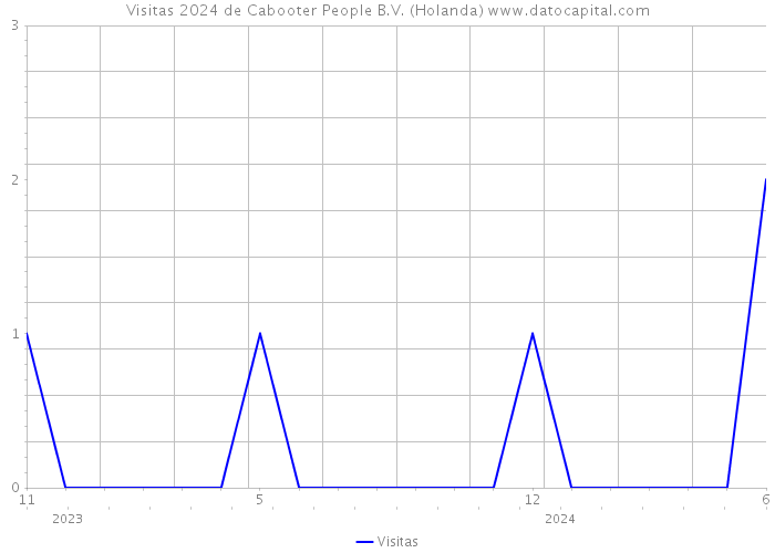 Visitas 2024 de Cabooter People B.V. (Holanda) 