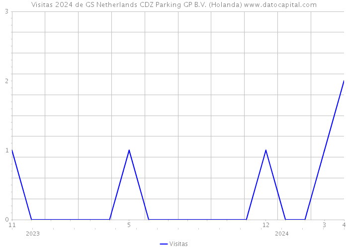 Visitas 2024 de GS Netherlands CDZ Parking GP B.V. (Holanda) 