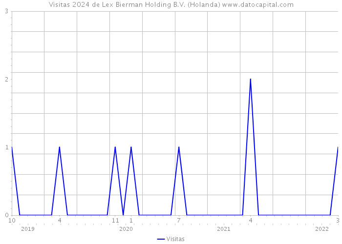 Visitas 2024 de Lex Bierman Holding B.V. (Holanda) 