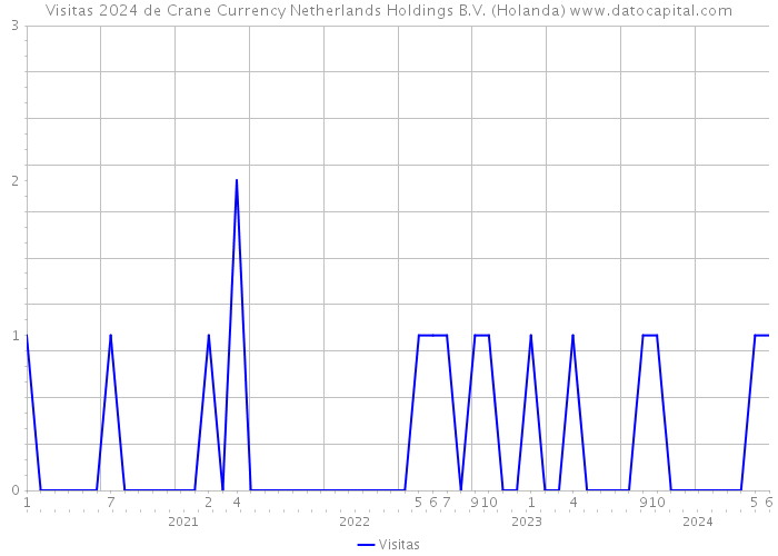Visitas 2024 de Crane Currency Netherlands Holdings B.V. (Holanda) 