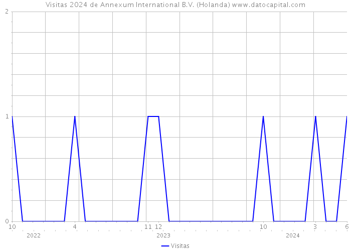 Visitas 2024 de Annexum International B.V. (Holanda) 