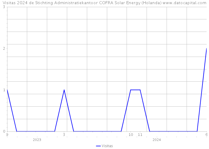 Visitas 2024 de Stichting Administratiekantoor COFRA Solar Energy (Holanda) 