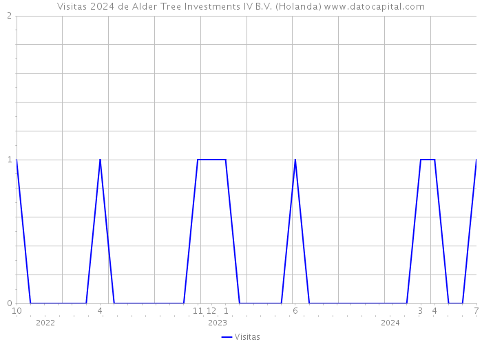 Visitas 2024 de Alder Tree Investments IV B.V. (Holanda) 