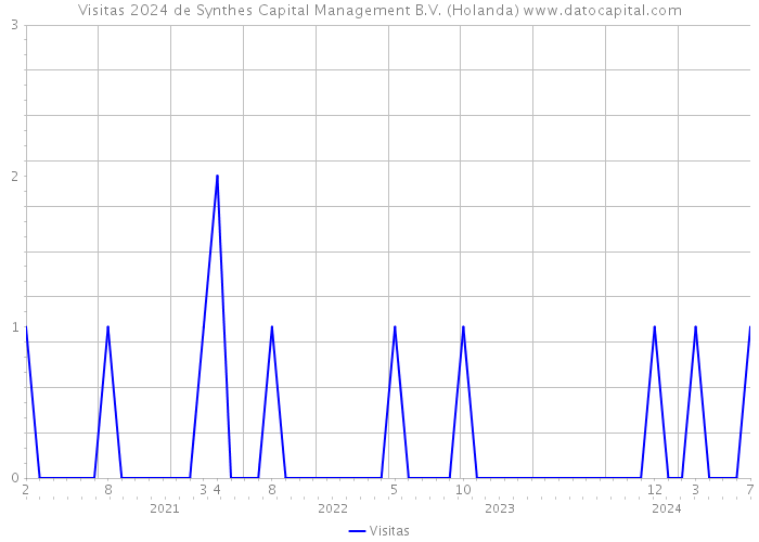 Visitas 2024 de Synthes Capital Management B.V. (Holanda) 