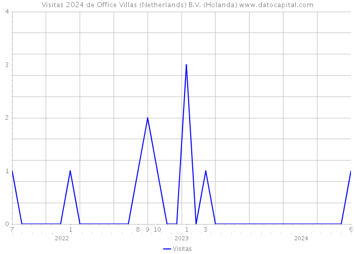 Visitas 2024 de Office Villas (Netherlands) B.V. (Holanda) 