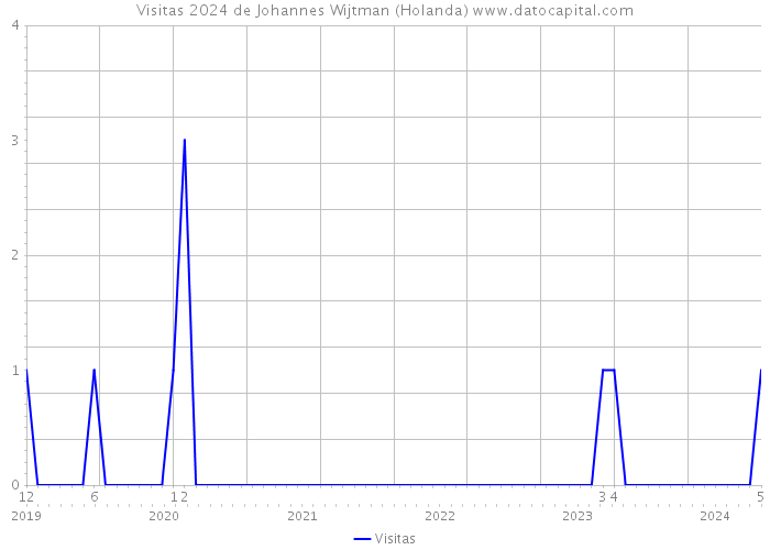 Visitas 2024 de Johannes Wijtman (Holanda) 