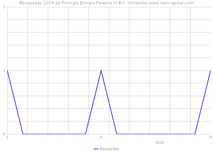 Búsquedas 2024 de Prologis Europe Finance IV B.V. (Holanda) 