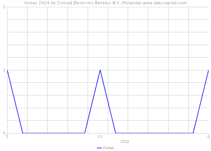 Visitas 2024 de Conrad Electronic Benelux B.V. (Holanda) 