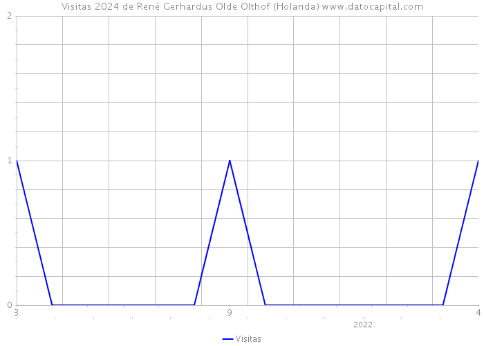 Visitas 2024 de René Gerhardus Olde Olthof (Holanda) 