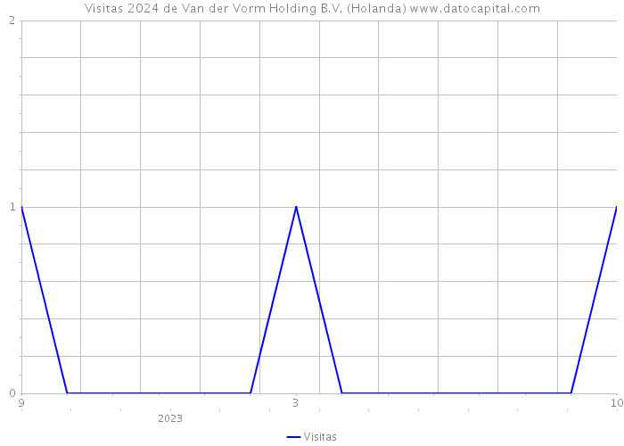 Visitas 2024 de Van der Vorm Holding B.V. (Holanda) 
