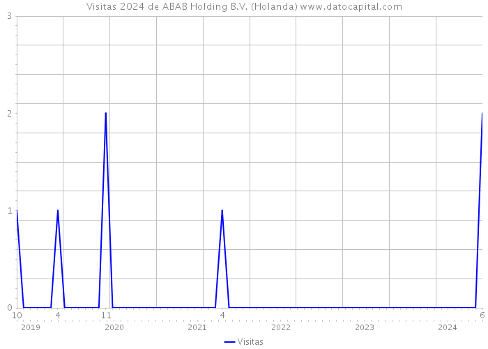 Visitas 2024 de ABAB Holding B.V. (Holanda) 