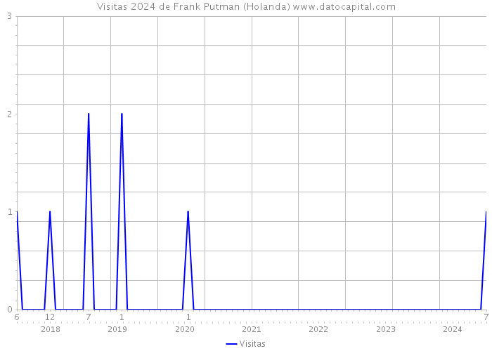 Visitas 2024 de Frank Putman (Holanda) 