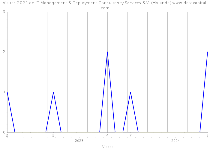Visitas 2024 de IT Management & Deployment Consultancy Services B.V. (Holanda) 