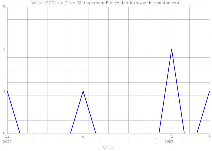 Visitas 2024 de Cirkel Management B.V. (Holanda) 