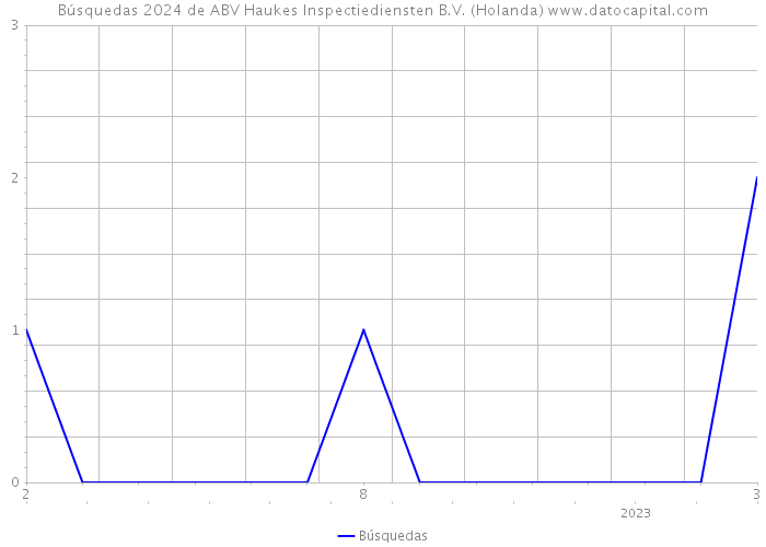 Búsquedas 2024 de ABV Haukes Inspectiediensten B.V. (Holanda) 