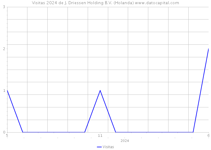 Visitas 2024 de J. Driessen Holding B.V. (Holanda) 