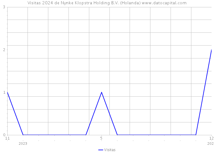 Visitas 2024 de Nynke Klopstra Holding B.V. (Holanda) 