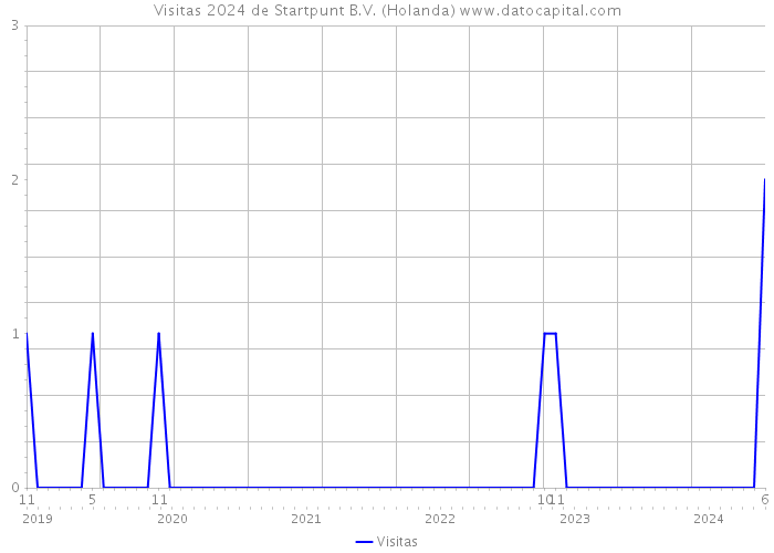 Visitas 2024 de Startpunt B.V. (Holanda) 