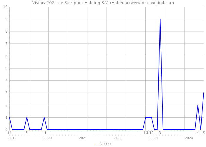 Visitas 2024 de Startpunt Holding B.V. (Holanda) 