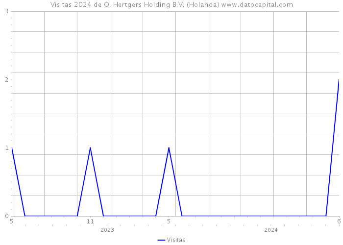 Visitas 2024 de O. Hertgers Holding B.V. (Holanda) 