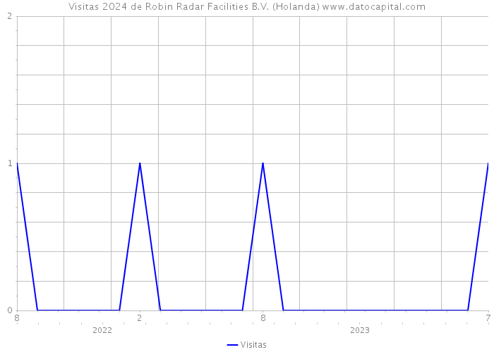 Visitas 2024 de Robin Radar Facilities B.V. (Holanda) 