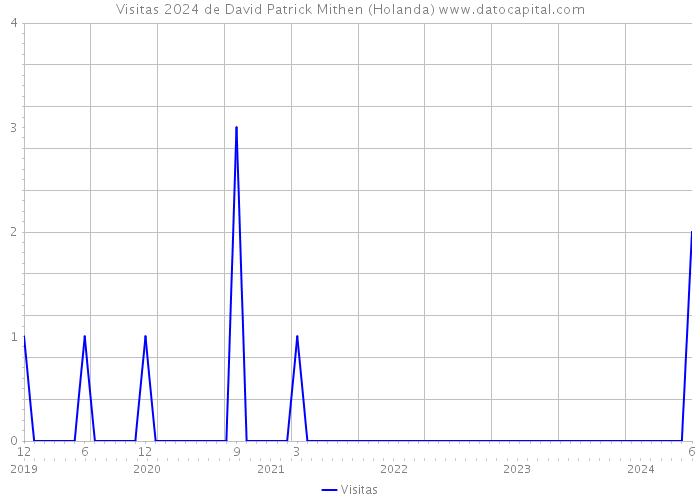 Visitas 2024 de David Patrick Mithen (Holanda) 