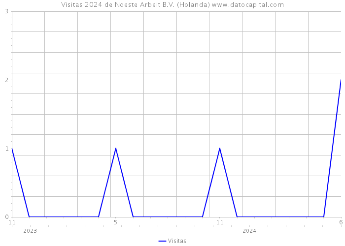 Visitas 2024 de Noeste Arbeit B.V. (Holanda) 