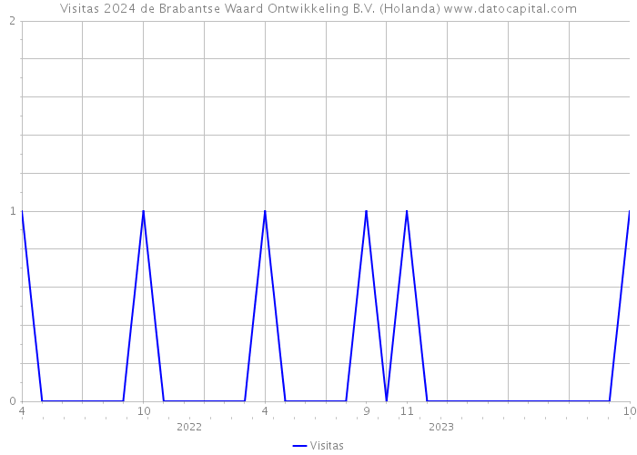 Visitas 2024 de Brabantse Waard Ontwikkeling B.V. (Holanda) 