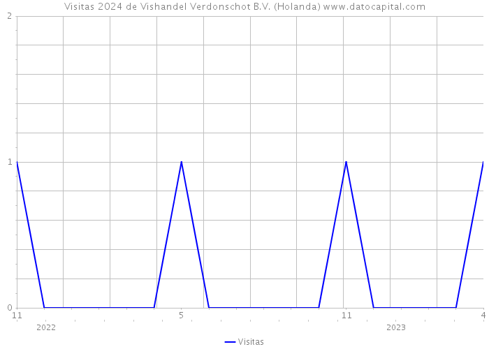 Visitas 2024 de Vishandel Verdonschot B.V. (Holanda) 