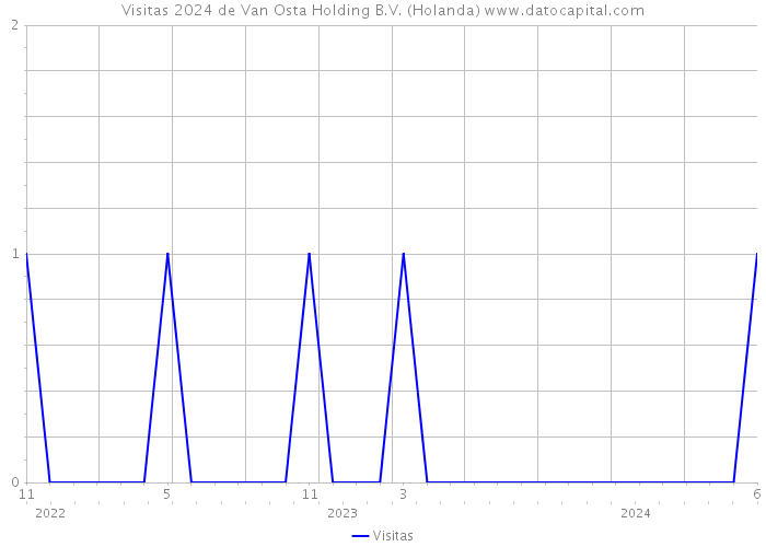 Visitas 2024 de Van Osta Holding B.V. (Holanda) 