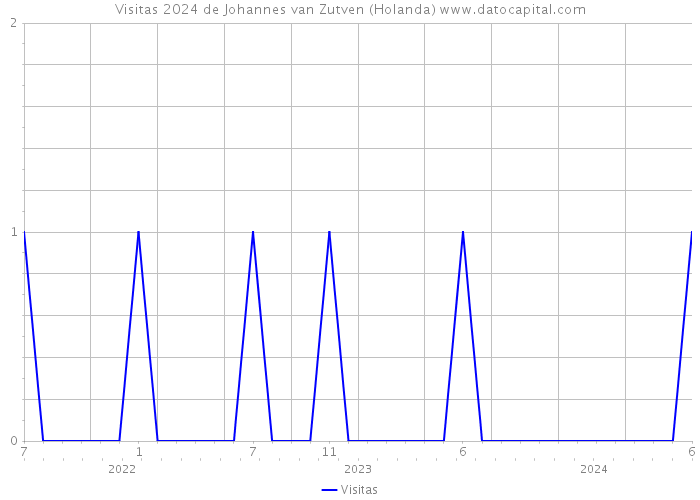 Visitas 2024 de Johannes van Zutven (Holanda) 