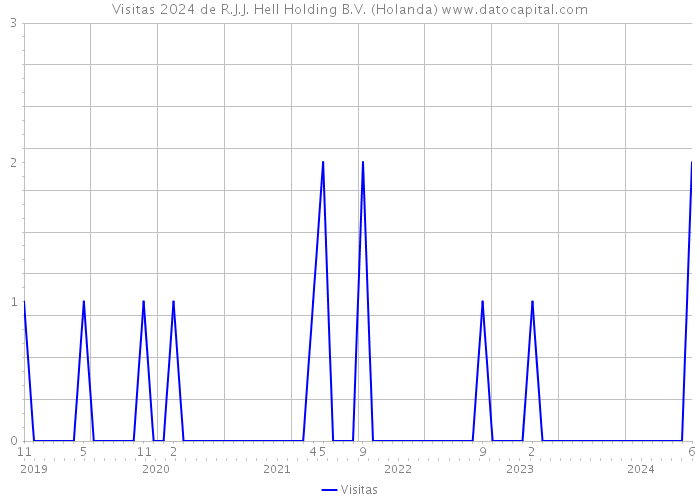 Visitas 2024 de R.J.J. Hell Holding B.V. (Holanda) 