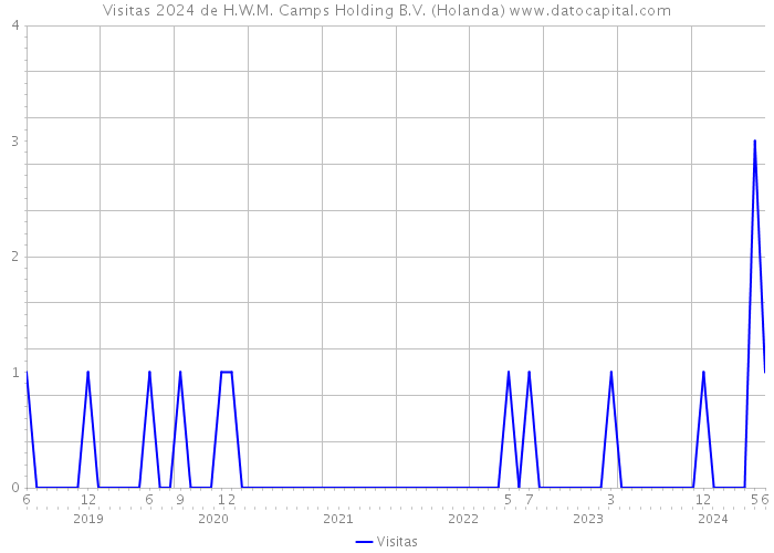 Visitas 2024 de H.W.M. Camps Holding B.V. (Holanda) 