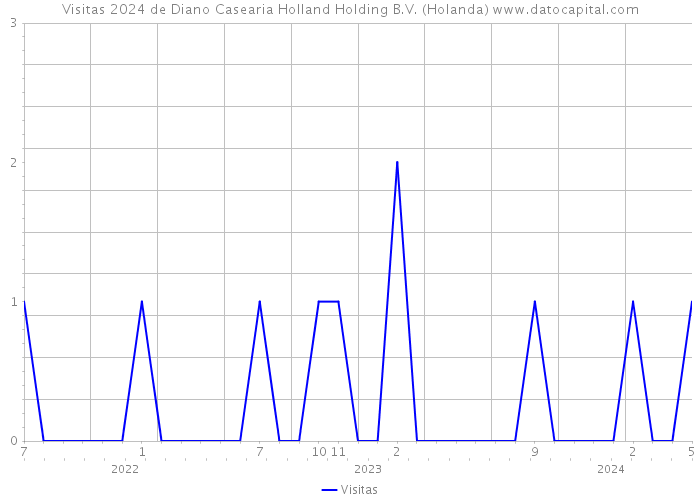 Visitas 2024 de Diano Casearia Holland Holding B.V. (Holanda) 