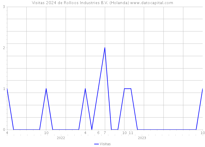 Visitas 2024 de Rolloos Industries B.V. (Holanda) 