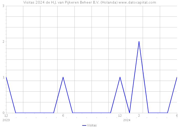 Visitas 2024 de H.J. van Pijkeren Beheer B.V. (Holanda) 