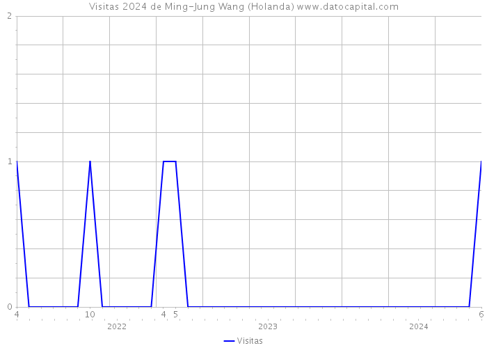 Visitas 2024 de Ming-Jung Wang (Holanda) 
