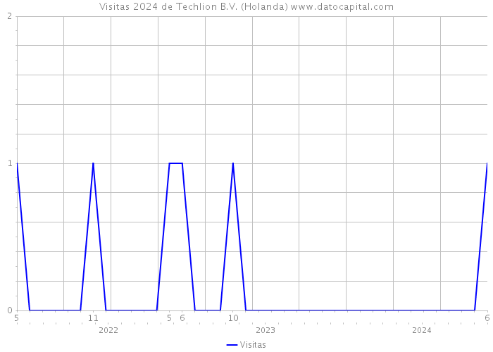 Visitas 2024 de Techlion B.V. (Holanda) 