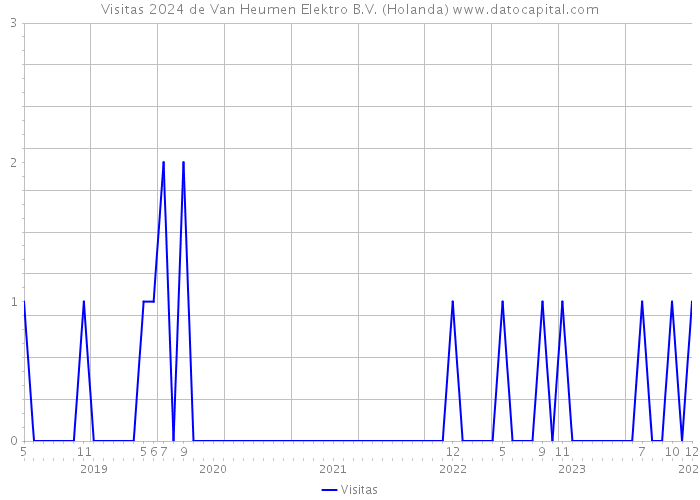 Visitas 2024 de Van Heumen Elektro B.V. (Holanda) 