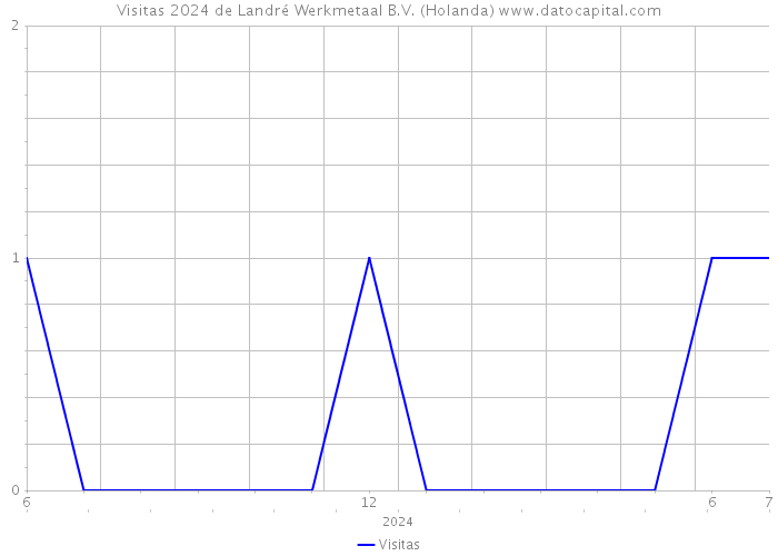 Visitas 2024 de Landré Werkmetaal B.V. (Holanda) 