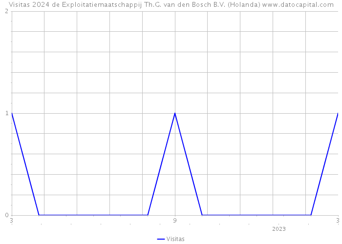 Visitas 2024 de Exploitatiemaatschappij Th.G. van den Bosch B.V. (Holanda) 