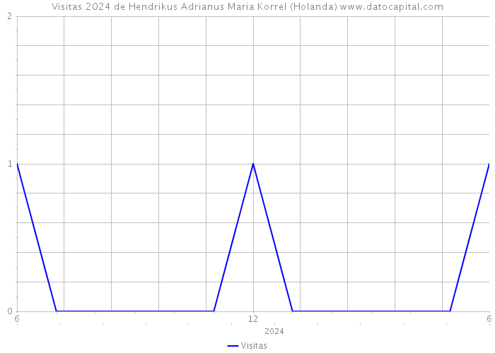 Visitas 2024 de Hendrikus Adrianus Maria Korrel (Holanda) 