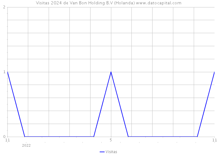 Visitas 2024 de Van Bon Holding B.V (Holanda) 