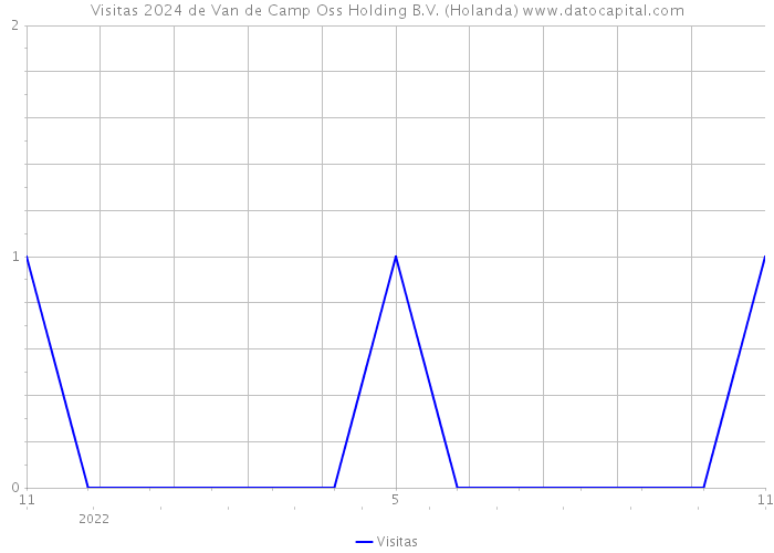 Visitas 2024 de Van de Camp Oss Holding B.V. (Holanda) 