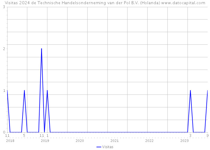 Visitas 2024 de Technische Handelsonderneming van der Pol B.V. (Holanda) 