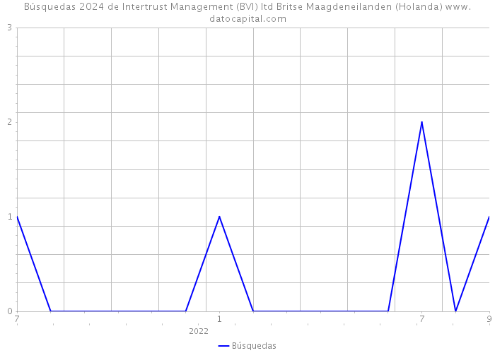 Búsquedas 2024 de Intertrust Management (BVI) ltd Britse Maagdeneilanden (Holanda) 